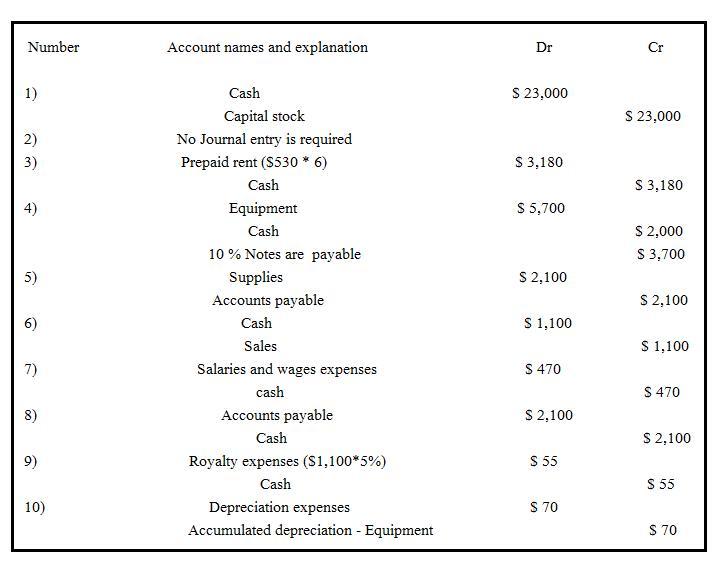 The Following Transactions Occurred At The Daisy King Ice Cream Company. 1. Started Business By Issuing