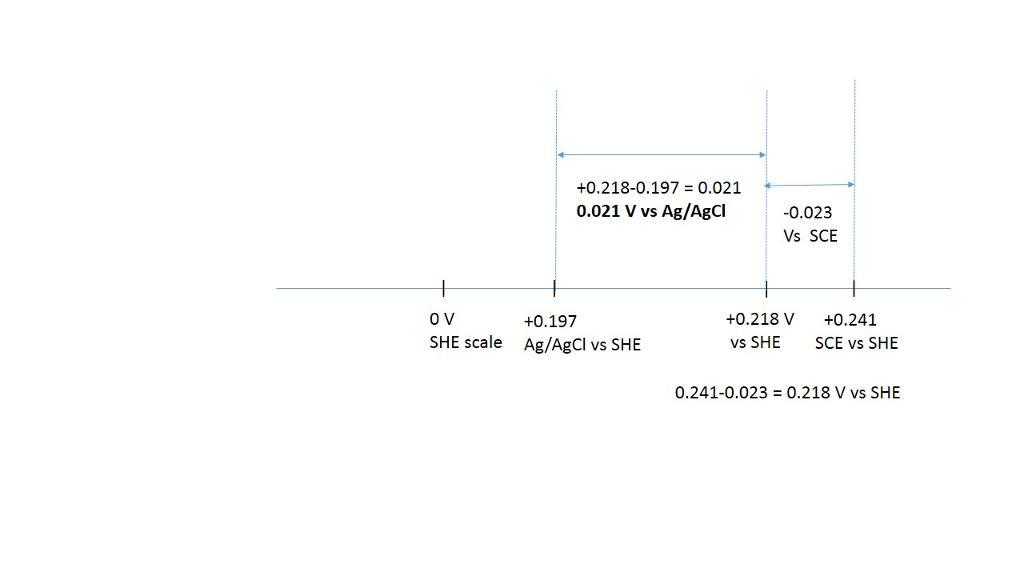 convert the following potentials. the ag | agcl and calomel reference electrodes are saturated with kcl.