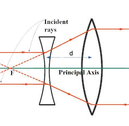 An Object Is Placed On A Common Central Axis Of Two Thin Lenses. The Distance From The Object To The