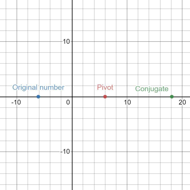 1)Identify the conjugate for 6 73 and explain your reasoning.2)Multiply the radical expression 6 73 and