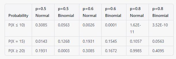 Let X Have A Binomial Distribution With Parameters N = 25 And P. Calculate Each Of The Following Probabilities
