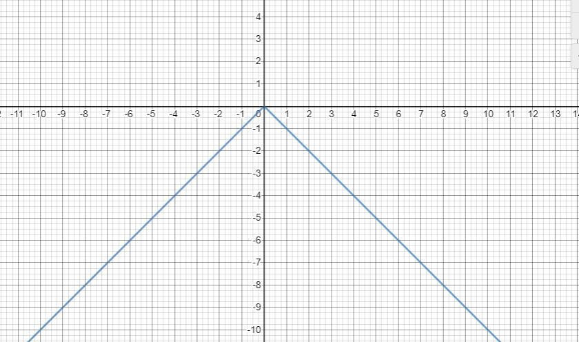 The equation y = - |x + 5|describes a function that is translated from a parent function. What graph