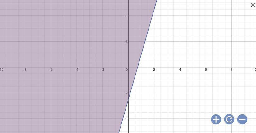 which graph represents 7x-2y_&lt;5