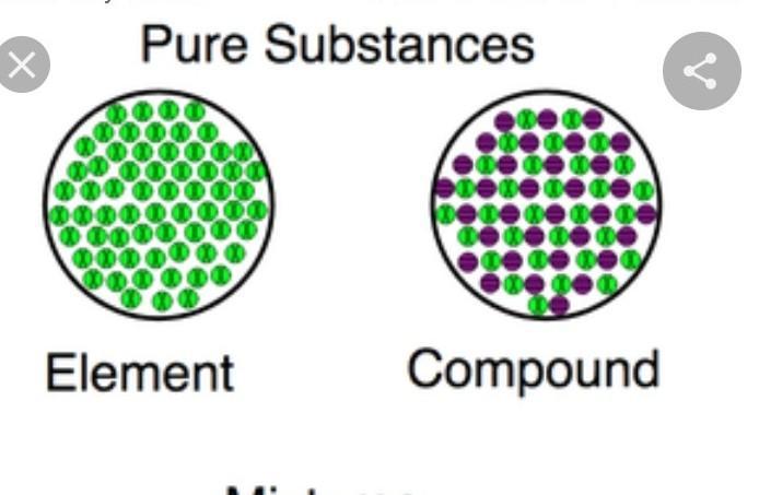 The Particle Picture Is Best Described As...an Elementan Atoma Compounda Pure Substanceboth A Pure Substance