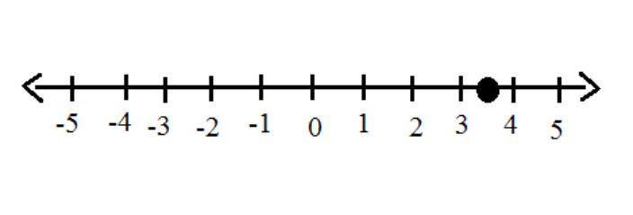 How To Graph- 3 1/2 On A Number Line.