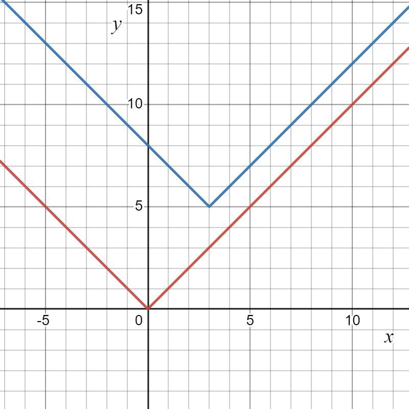 describe the transformations from the graph f(x)=|x| to the graph d(x) = -|x-3| + 5