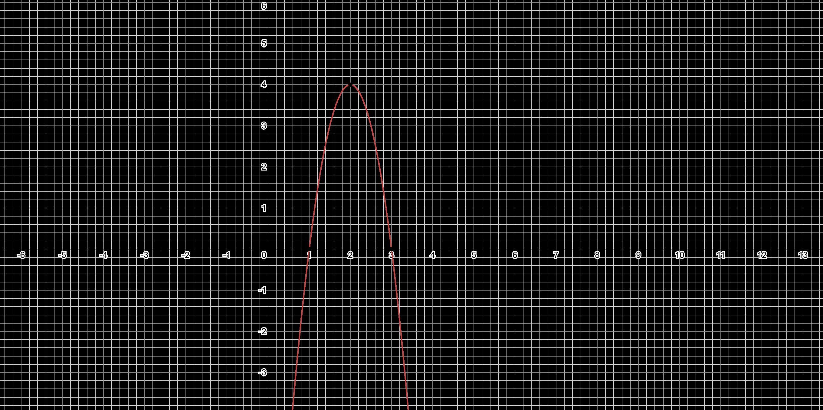 Graph the function.h(x) = -4(x 3)(x - 1)Khan sucks