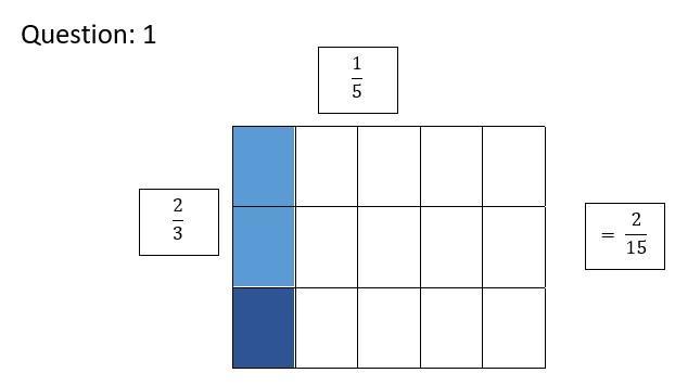 Find the product using model or drawing1. 2/3 x 1/5=2. 1/2 of 3/4=3. 1/4 x 2/6=4. 1/7 of 2/3=5. 4/8 x