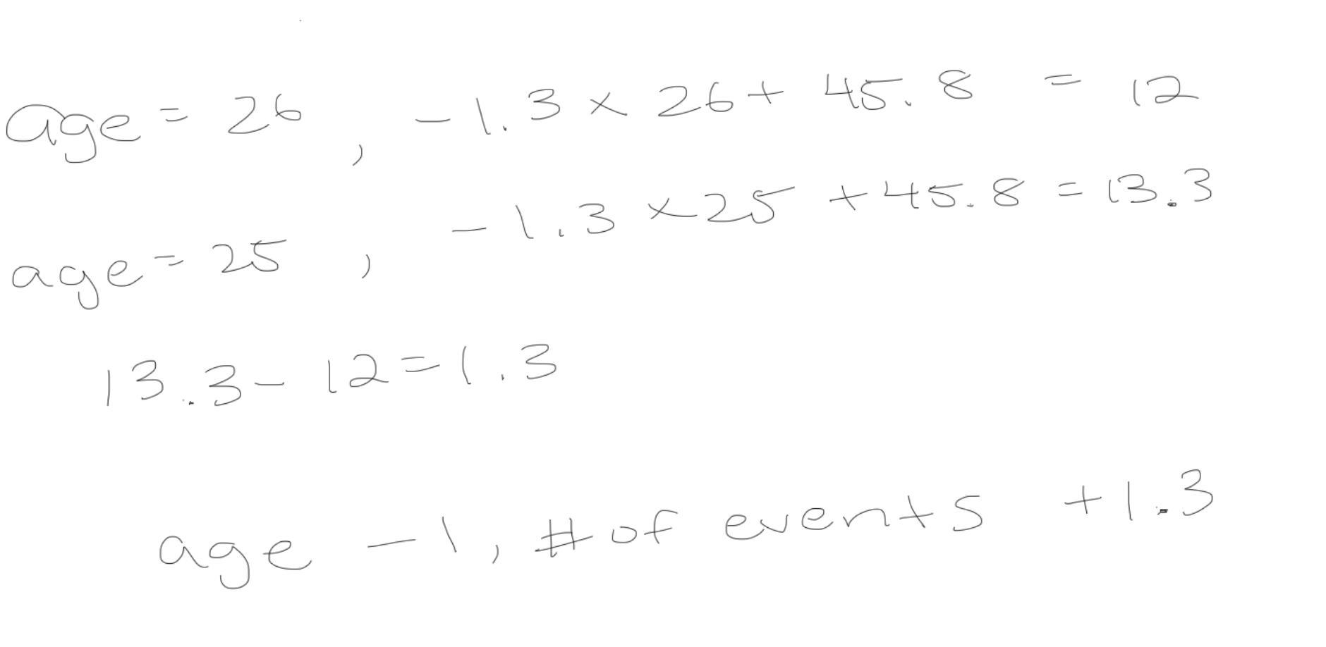 The scatter plot shows the ages of people at a retreat and the number of events they participated in.