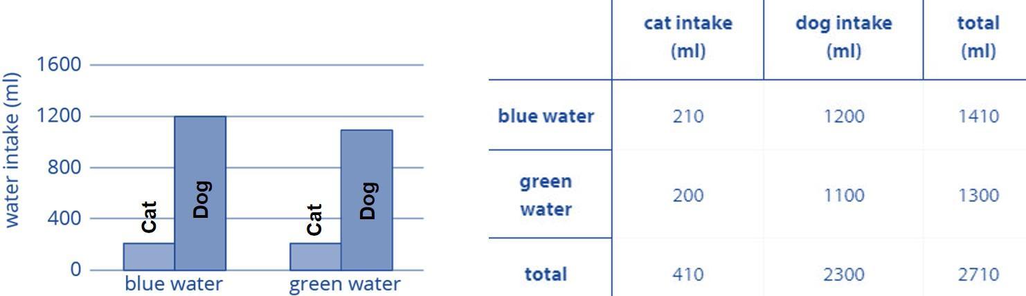 A scientist wants to know if the color of the water affects how much animals drink. The average amount