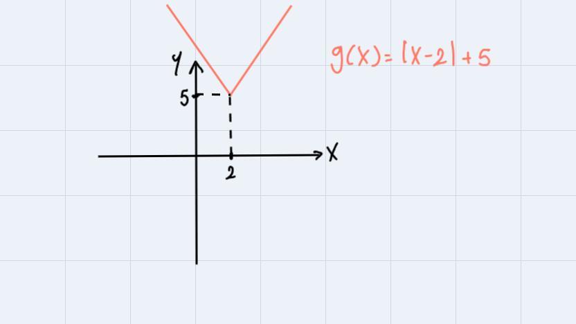 Let g(x) be the transformation of f(x) = IxI such that the vertex is at (2, 5). Identify the rule for