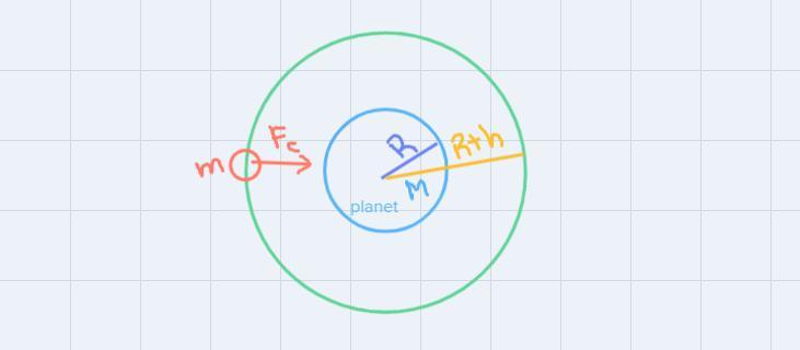 Determine The Altitude Necessary To Establish A Circular Geostationary Orbit About A Planet With The