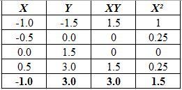 What are the slope and the y-intercept of the linear function that is represented by the table? x y 1