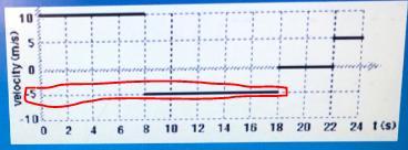The graph below shows the motion of an object. What is the velocity of the moving object between 8s and