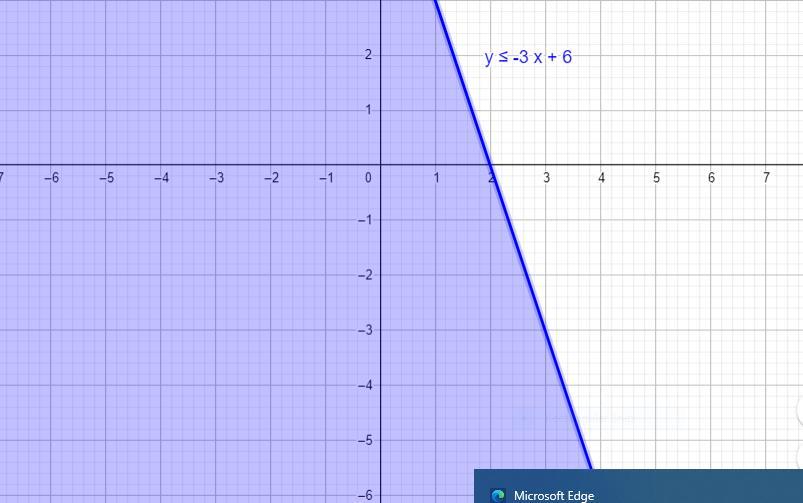 Which of these is the graph of the linear quality below