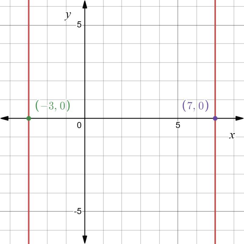 Consider this function:f(x) = -2(x + 3)(x - 7).When graphed, the function will have x-intercepts at andWrite