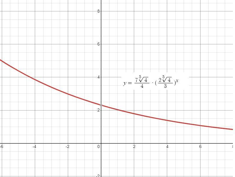 writing exponential functions (4, 112/81), (-1, 21/2) 