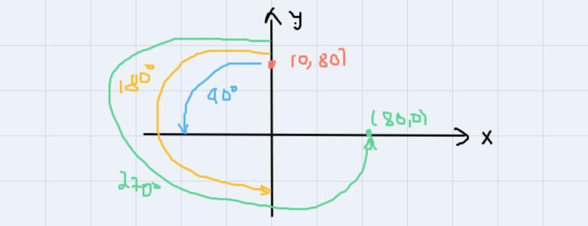 the ferris wheel is drawn on a coordinate plane so that the first car is located at the point ( 0, 80).