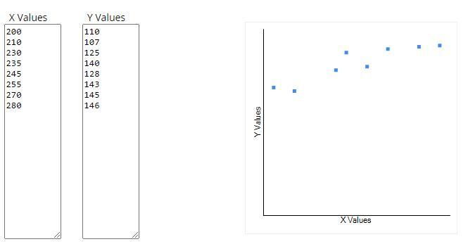 The scatter plot presents Ray's monthly electricity bills and the amount of time Ray spent at home from