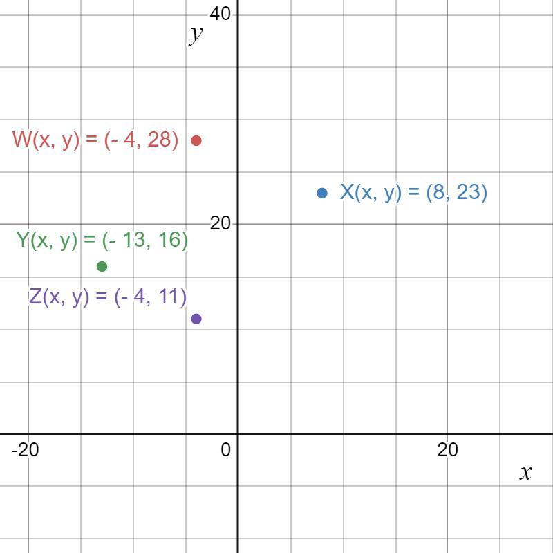 A polygon has vertices w(-4,28), x(8,23), y(-13,16), and z(-4,11). What is the perimeter of wxyz to the