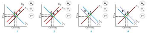 The following four graphs represent four market scenarios, each of which would cause either a movement