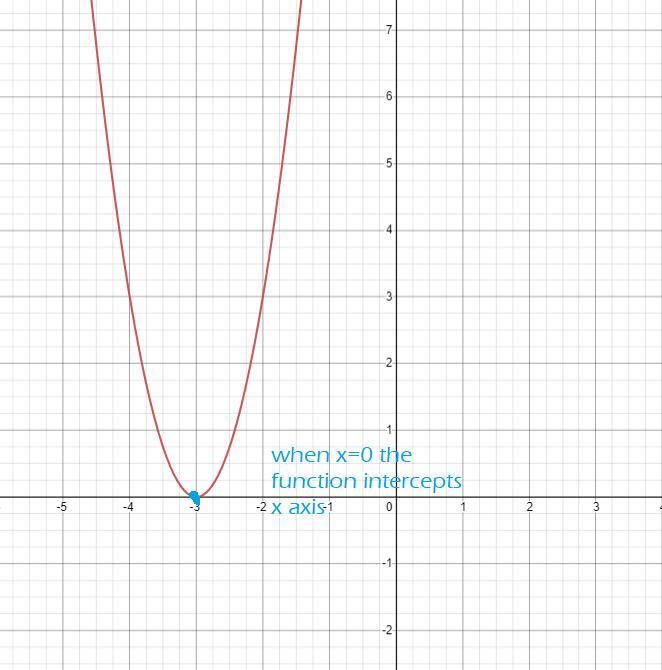How do you find the x - intercepts by using factored form? 