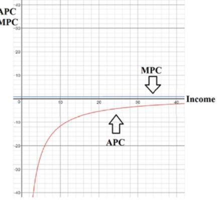 In The Linear Consumption Functioncons = ^B0 + ^B1 * Incthe (estimated) Marginal Propensity To Consume