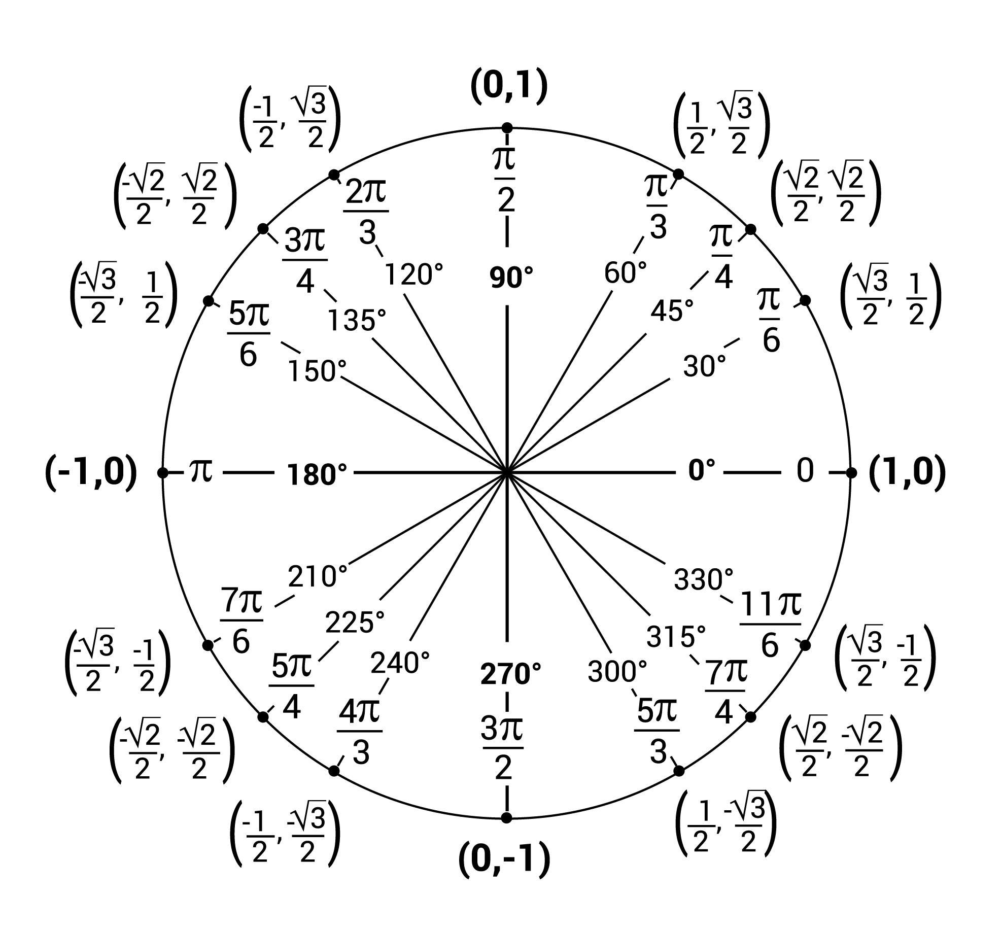 How can you convert -150 to radians? 