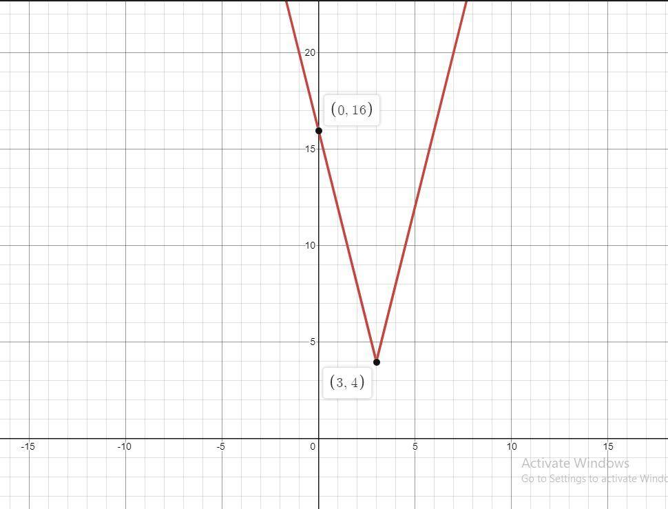 Identify the x and y intercepts of the graph of the function below. Type your intercepts as a point (x,y).