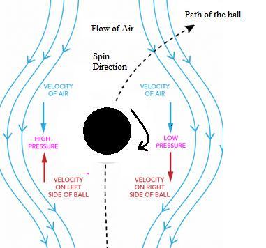When a baseball curves to the right (a curveball) , air is flowing faster over the right side than over