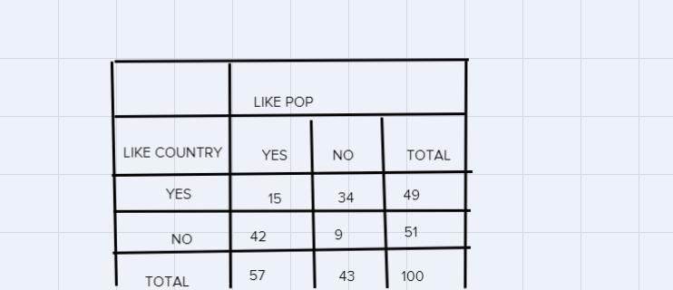 Teresa surveyed 100 students about whether they like pop music or country music. Outof the 100 students