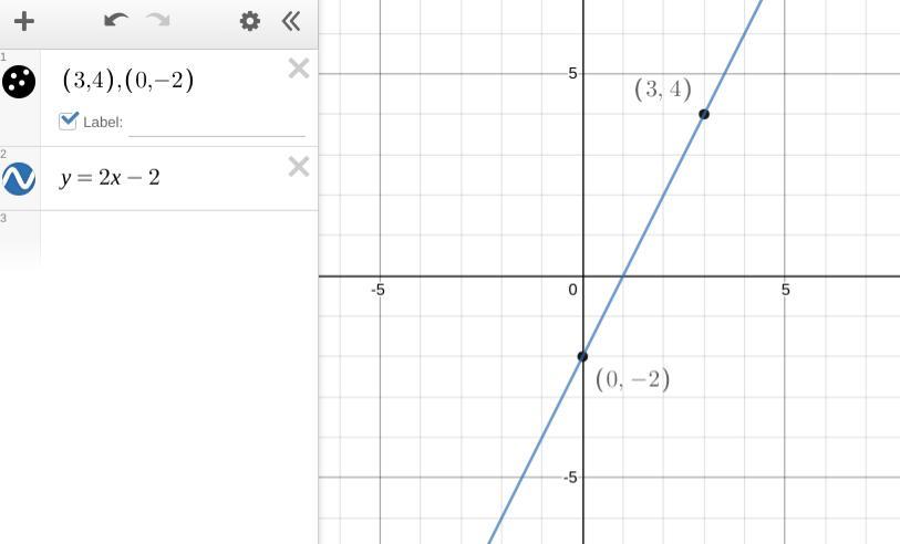 What is the slope of the line that passes through the points (3, 4)(3,4) and (0, -2) ?(0,2)? Write your