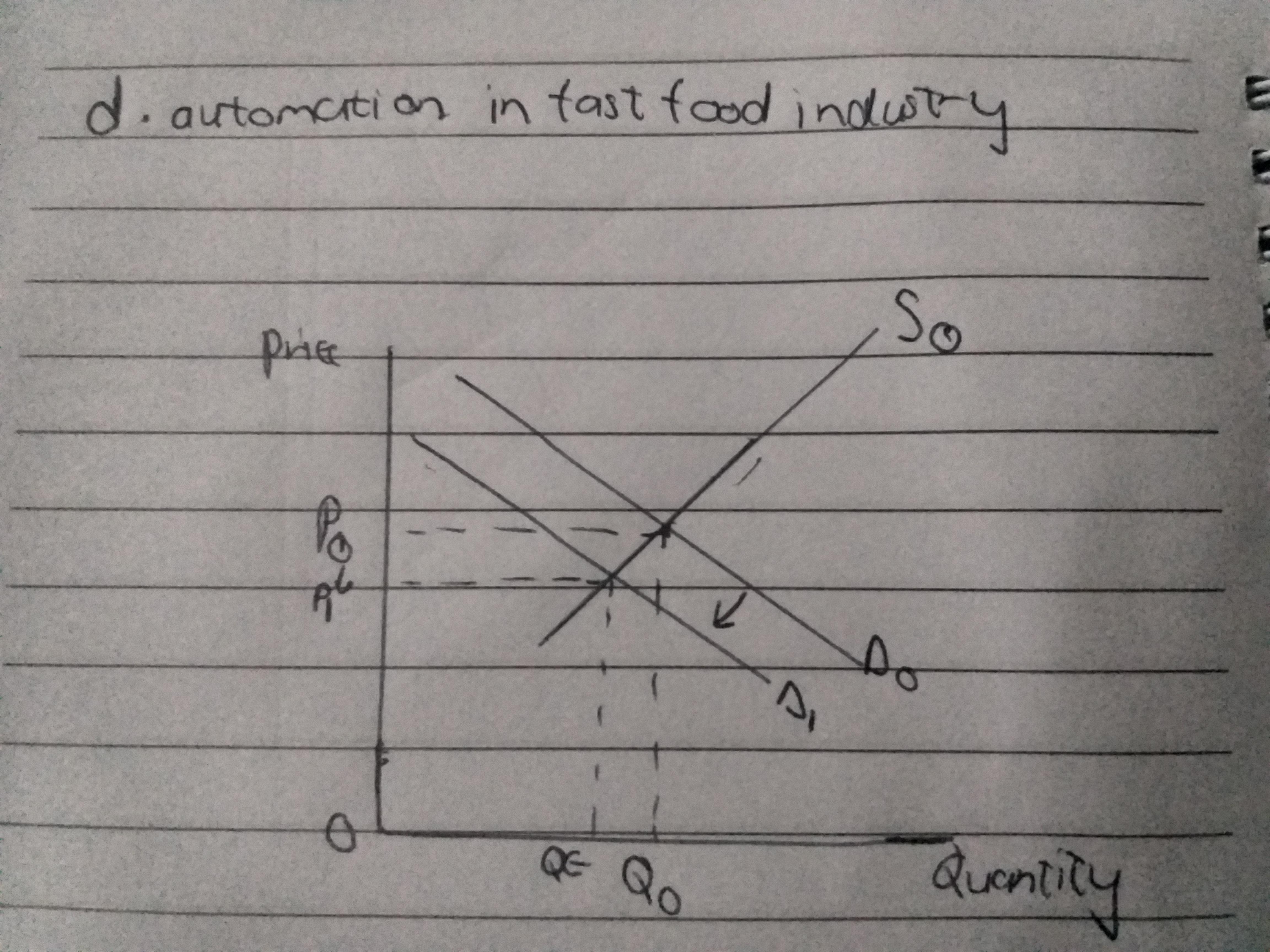 Use Demand And Supply Diagrams (with Proper Labels And Arrows) To Show The Effect Of A) A Reduction In