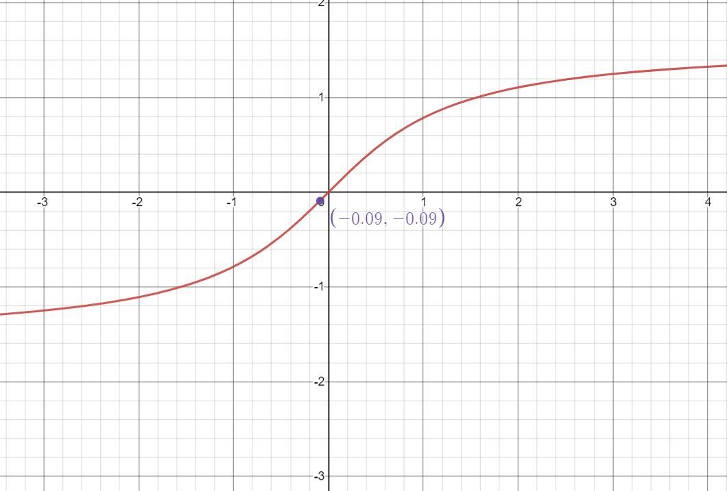 Use a calculator to find the value of the inverse function in radians.see image