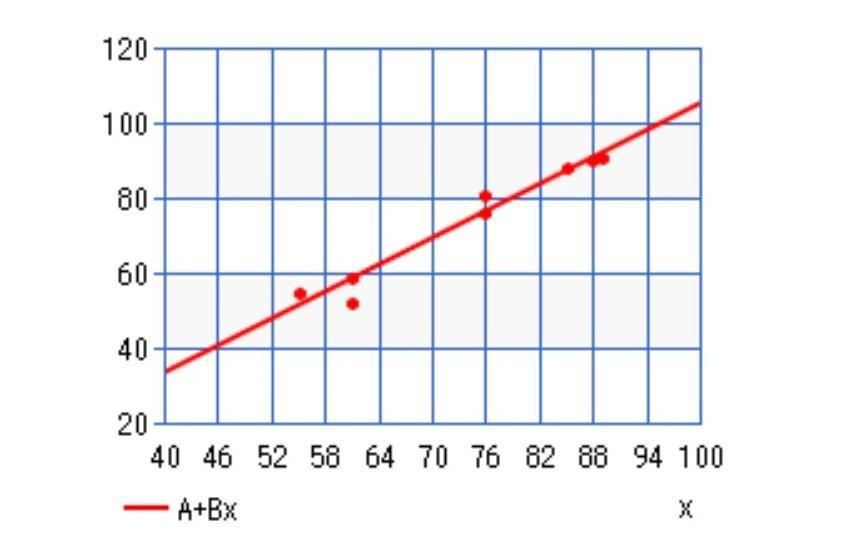 A Mathematics Teacher Wanted To See The Correlation Between Test Scores Andhomework. The Homework Grade