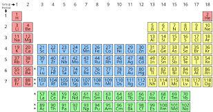 What Is The Nature Of New Elements Added To The Periodic Table In The Last Hundred Years? A. All Were