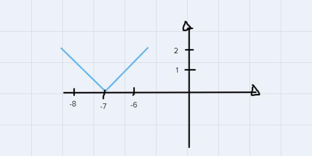 Begin by graphing the absolute value function, f(x)= |x|. Then use the transformations of this graph