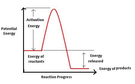 A reaction has an activation Energy of 20 kJ and E = -60 kJ/mol. What would be the activation Energy