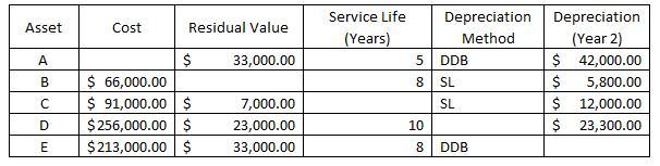 1.28/1.6 Points Awarded Item Scored Show My Answersitem 1 For Each Of The Following Depreciable Assets,