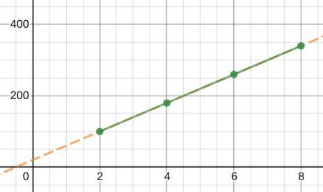 The table shows the relationship between the depth, in meters, of a submarine andthe time, in minutes,