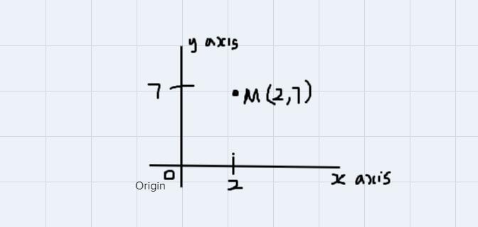 ession 2 FSA Mathematics Practice Test Questions The location of point Mon the coordinate plane is (2,