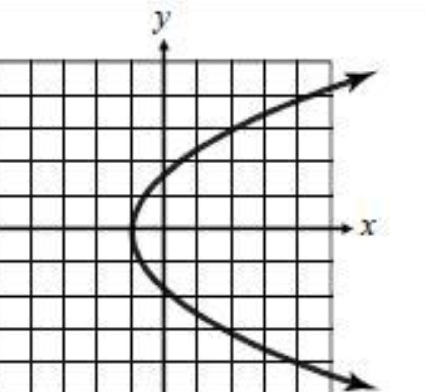 Determine The Domain Of Each Graph: