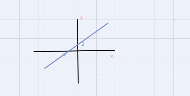 Function fis graphed below. What is the domain of the function f? 4 3 2 1 4 -3 -2 2 3 -2 -3 -4 0-3 