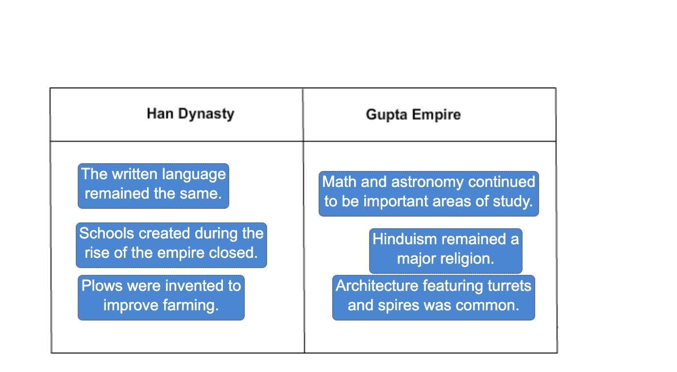 Match each empire to the conditions after its fall.