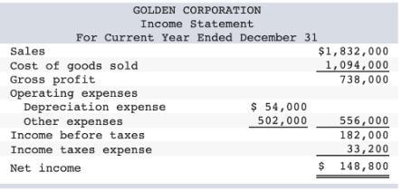 golden corporation's current year income statement, comparative balance sheets, and additional information