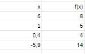 Given the function f(x) = | -2x + 4 |. Complete the table.-the table is in the picture provided help