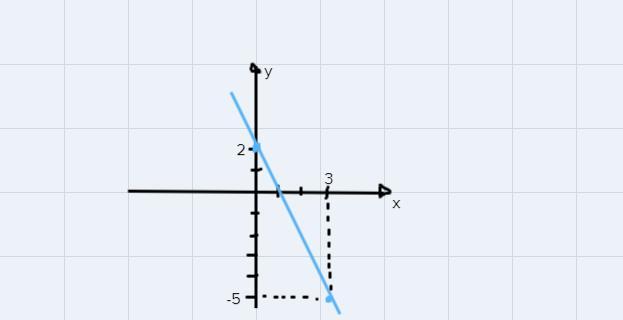 What Is The Graph Of The Inequality-3y7x-6