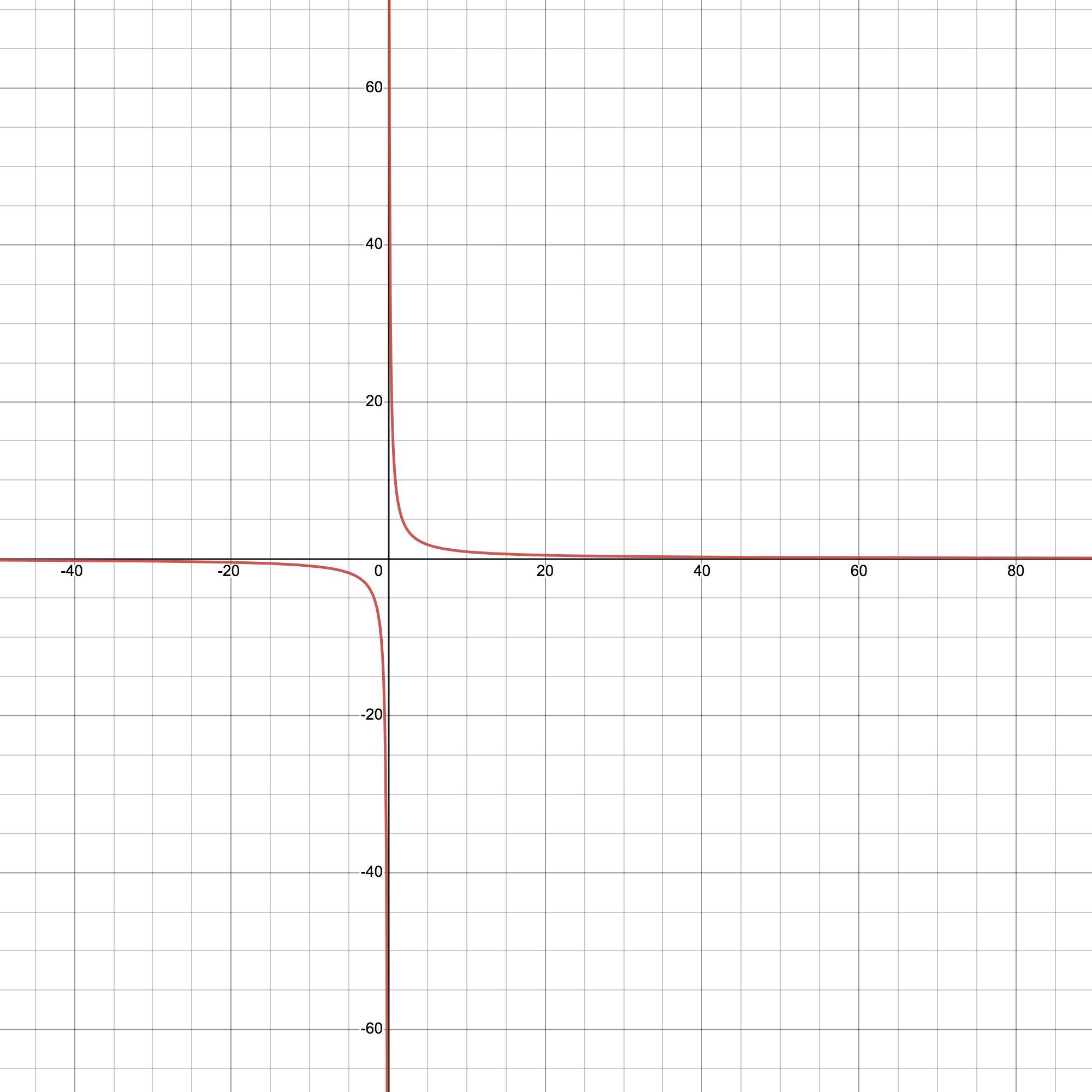 Graph the equation. y=9/x, x 0 Choose the correct graph below. 