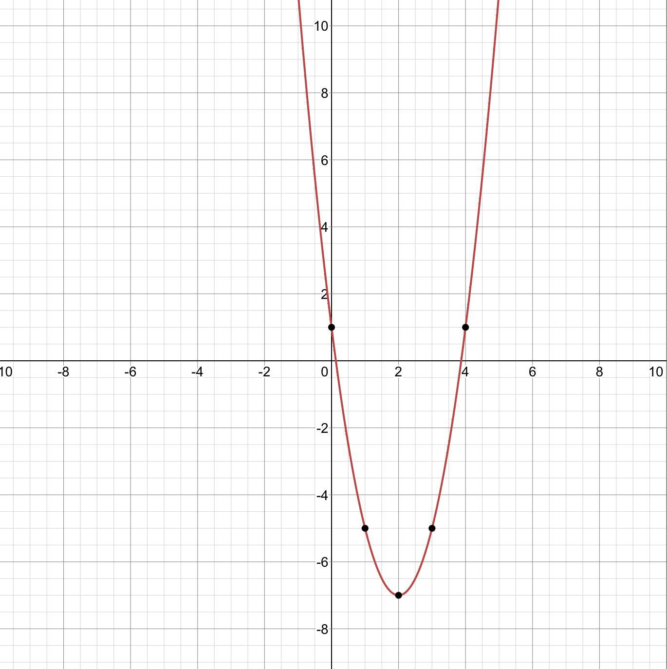 What are the cooridinates for f(x) = 2x2 8x + 1?