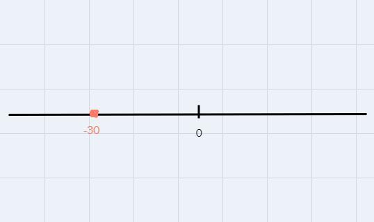 2) In a game, Janessa started with 0 points. She then earned 50 points, but lost 80 points, and earned